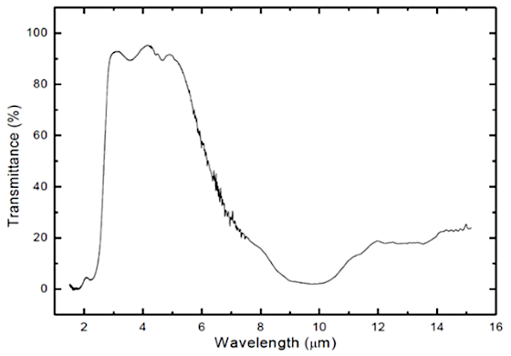 Graph:Sensitivity wavelength of MIR640DB