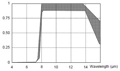 Graph:Sensitivity wavelength