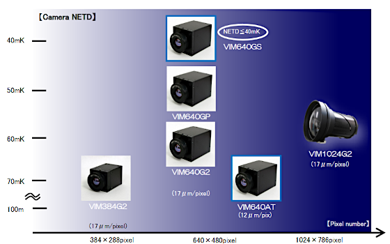 IR camera VIM series line-up