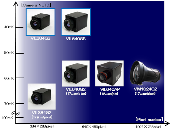 IR camera VIL series line-up
