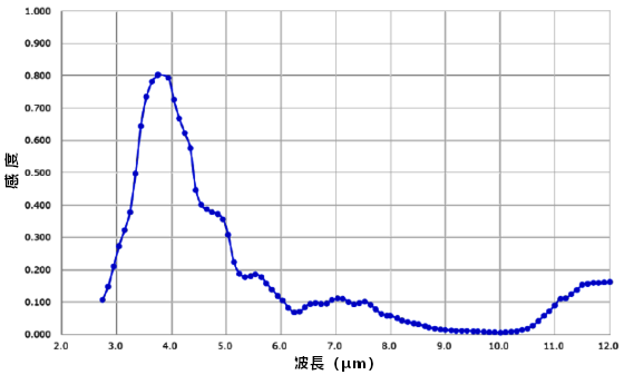 感度波長グラフ図