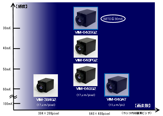 画像：遠赤外線カメラ VIM Gen2シリーズ ラインナップ
