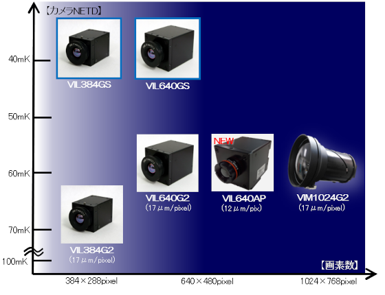 画像：遠赤外線カメラ VILシリーズ ラインナップ