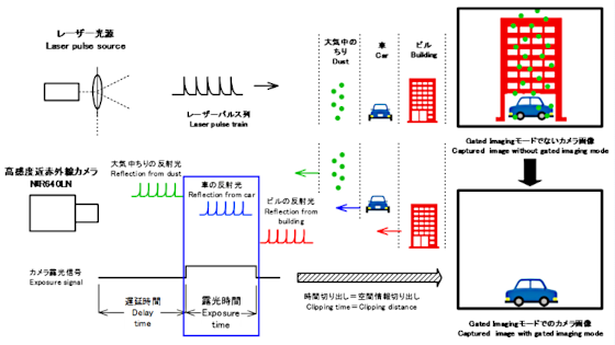 Gated Imaging システム 原理のイメージ