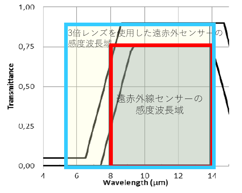 グラフ「3倍レンズを使用した遠赤外線センサの感度波長域」