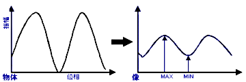 グラフ「MTF曲線」