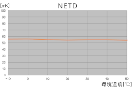 グラフ「NETD PICO640(VIM640G2)」