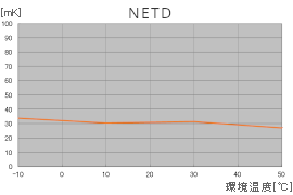 グラフ「NETD PICO640S(VIM640GS)」