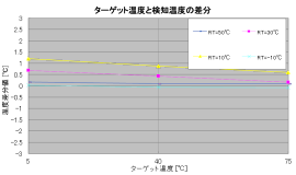 グラフ「温度精度 ターゲット温度と検知温度の差分 PICO640(VIM-640SG2)」