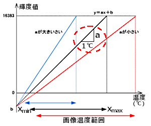 グラフ「SiTF　縦軸:輝度値 / 横軸:温度(℃)」