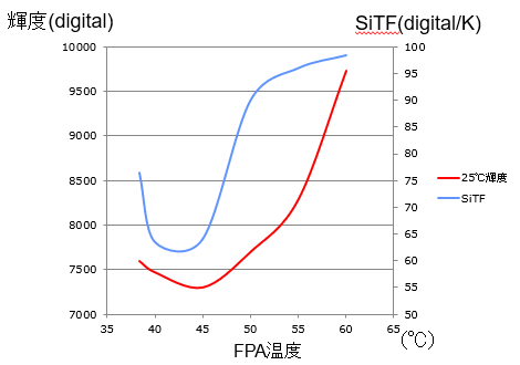 写真「FPA温度のSiTF測定 グラフ」