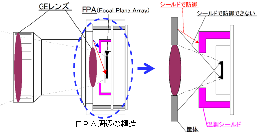 写真「FPA周辺構造の拡大図」