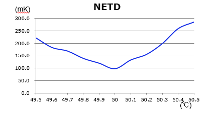 写真「NETD測定50度付近拡大グラフ」