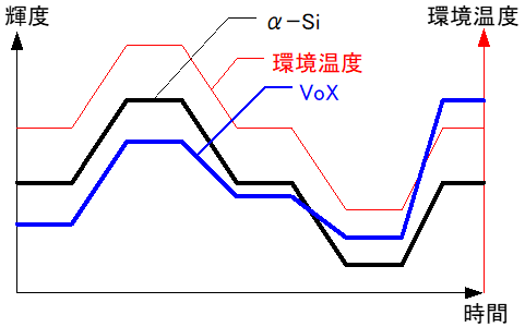 写真「VOx α-Siの比較　輝度・温度・時間のグラフ」