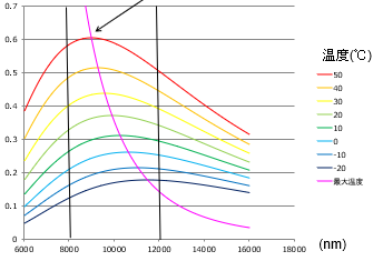図「生活温度範囲の放射スペクトル」