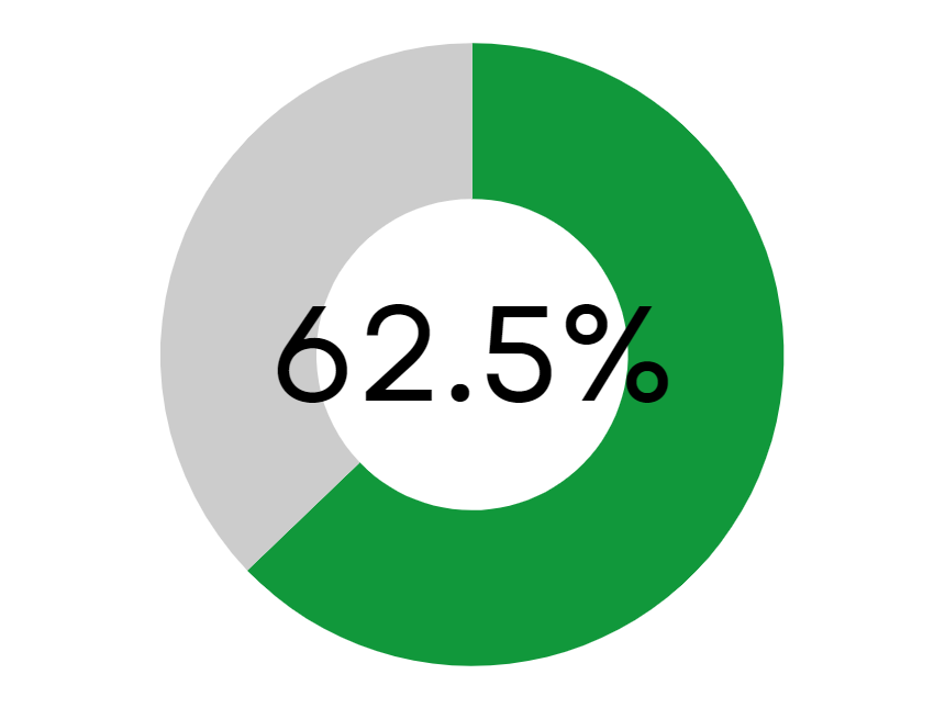 62.5%