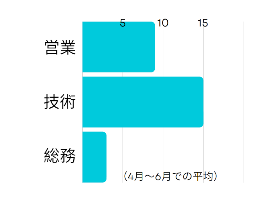 営業：9時間、開発：15時間、総務：3時間