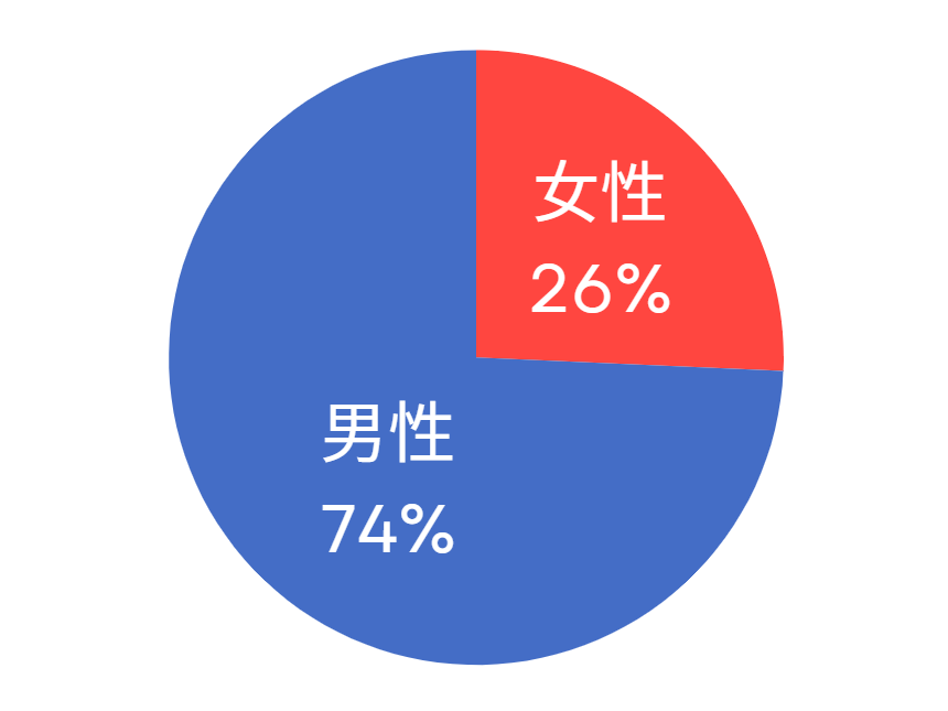 女性26% 男性74%